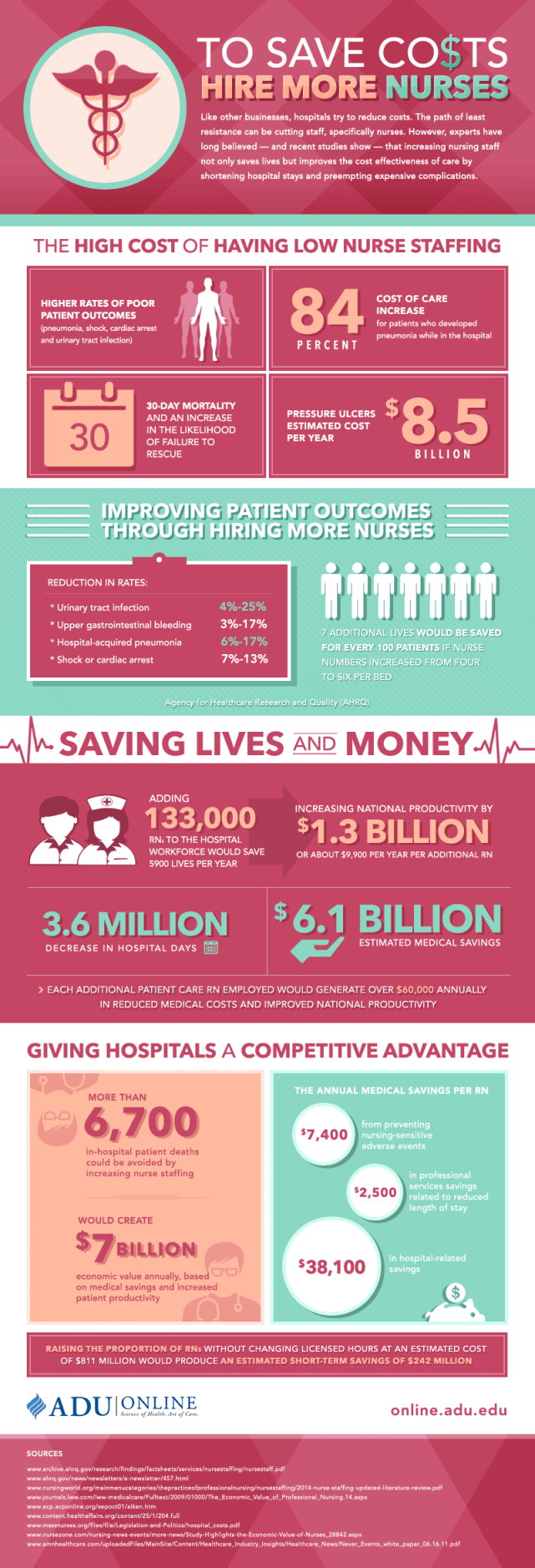 Informational graphic explaining how hiring more nurses lowers costs