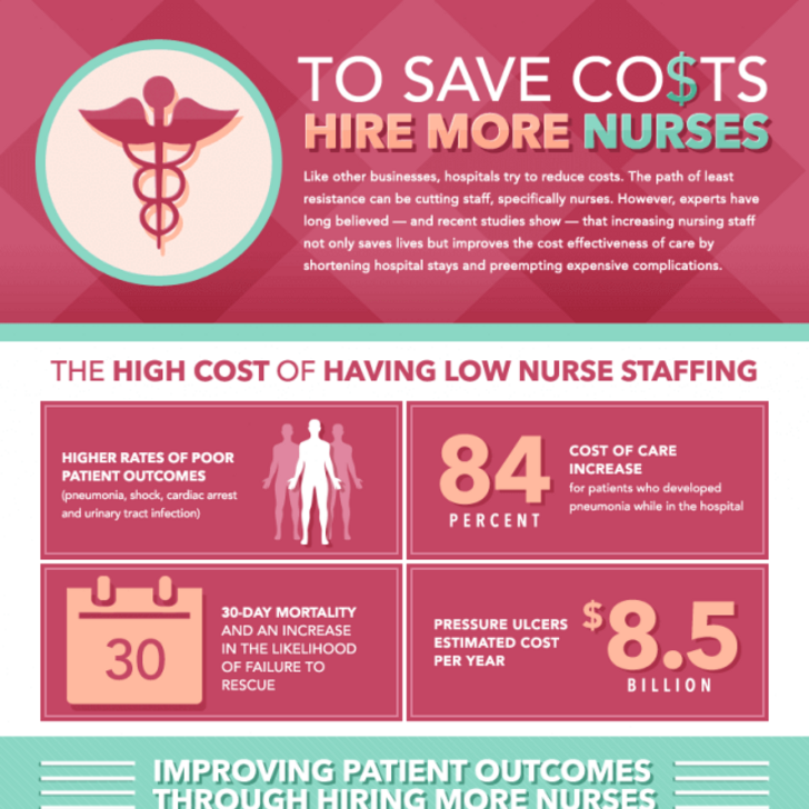 Informational graphic explaining how hiring more nurses lowers costs